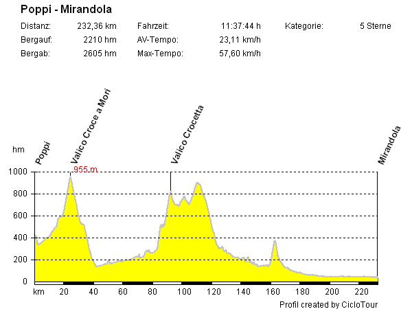 Höhenprofil Poppi-Mirandola