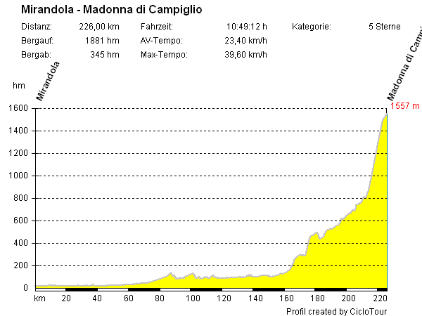 Höhenprofil Mirandola-Madonna di Campiglio